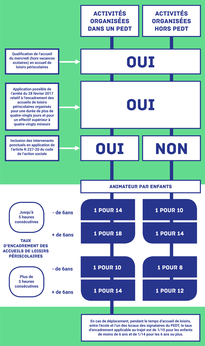 Infographie : Le nouveau cadre concernant les accueils de loisirs